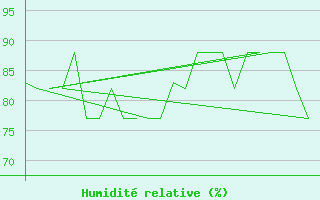 Courbe de l'humidit relative pour Platform K13-A