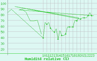 Courbe de l'humidit relative pour Barcelona / Aeropuerto