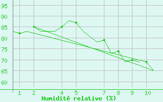 Courbe de l'humidit relative pour Oran / Es Senia