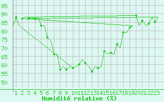 Courbe de l'humidit relative pour Tirana