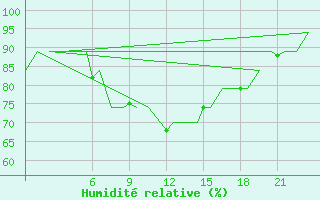 Courbe de l'humidit relative pour Ibiza (Esp)