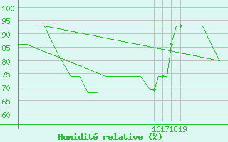 Courbe de l'humidit relative pour Andoya