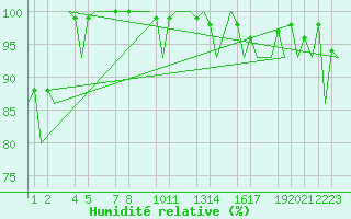 Courbe de l'humidit relative pour Helsinki-Vantaa