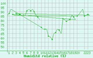 Courbe de l'humidit relative pour Noervenich