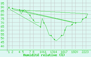 Courbe de l'humidit relative pour Niederstetten