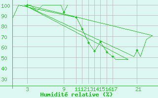 Courbe de l'humidit relative pour Otis Air National Guard Base