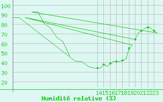 Courbe de l'humidit relative pour Bergen / Flesland