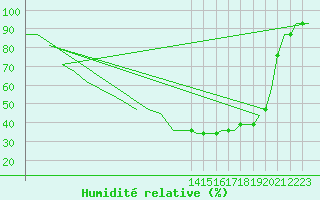 Courbe de l'humidit relative pour Kuusamo