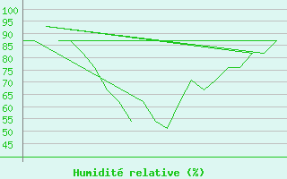 Courbe de l'humidit relative pour Andoya