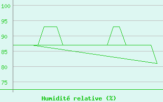 Courbe de l'humidit relative pour Platform K13-A