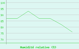 Courbe de l'humidit relative pour Andoya