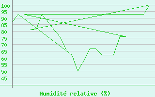 Courbe de l'humidit relative pour Bergen / Flesland