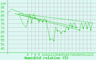 Courbe de l'humidit relative pour Logrono (Esp)