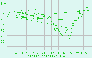 Courbe de l'humidit relative pour Jersey (UK)