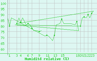 Courbe de l'humidit relative pour Lechfeld