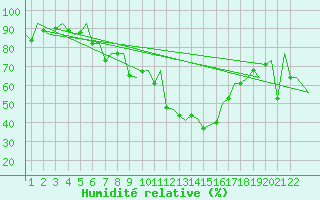 Courbe de l'humidit relative pour Porto / Pedras Rubras