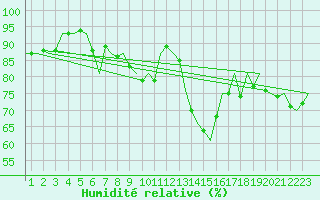 Courbe de l'humidit relative pour Bueckeburg