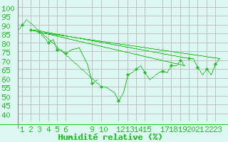 Courbe de l'humidit relative pour Tromso / Langnes