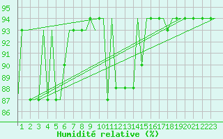 Courbe de l'humidit relative pour San Sebastian (Esp)
