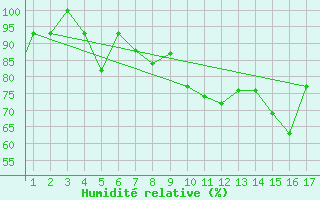 Courbe de l'humidit relative pour Mardin