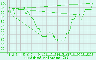 Courbe de l'humidit relative pour Hannover
