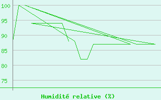 Courbe de l'humidit relative pour Platform K13-A