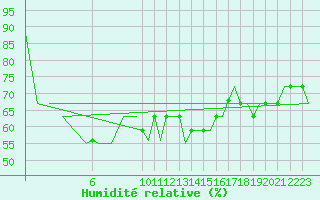 Courbe de l'humidit relative pour Melilla