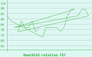 Courbe de l'humidit relative pour Platform K13-A