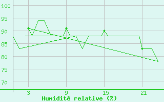 Courbe de l'humidit relative pour Platform K13-A