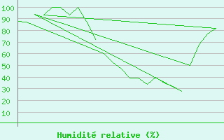 Courbe de l'humidit relative pour Prigueux (24)