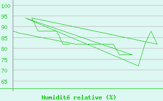 Courbe de l'humidit relative pour Platform K13-A