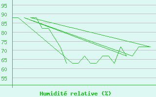 Courbe de l'humidit relative pour Platform K13-A