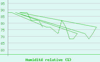 Courbe de l'humidit relative pour Platform K13-A