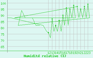 Courbe de l'humidit relative pour Murcia / San Javier