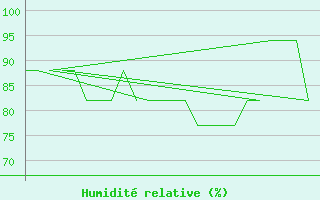 Courbe de l'humidit relative pour Platform K13-A