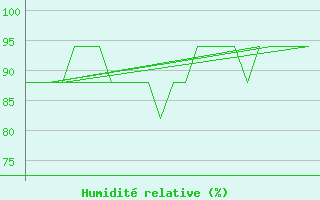 Courbe de l'humidit relative pour Platform K13-A