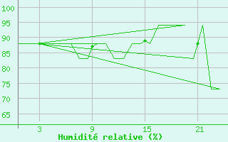Courbe de l'humidit relative pour Platform K13-A