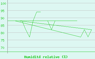 Courbe de l'humidit relative pour Platform K13-A