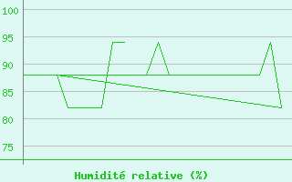 Courbe de l'humidit relative pour Platform K13-A