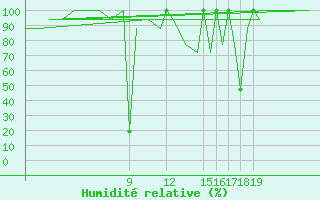 Courbe de l'humidit relative pour Reus (Esp)