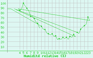 Courbe de l'humidit relative pour Jerez De La Frontera Aeropuerto