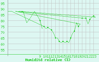 Courbe de l'humidit relative pour Bremen