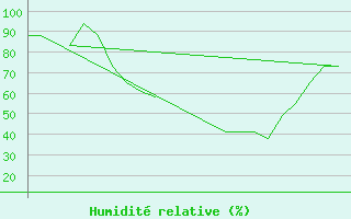 Courbe de l'humidit relative pour Emmen