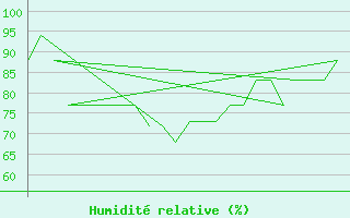 Courbe de l'humidit relative pour Platform K13-A