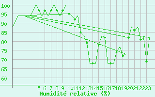 Courbe de l'humidit relative pour Prigueux (24)