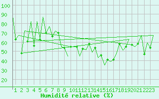 Courbe de l'humidit relative pour Lugano (Sw)