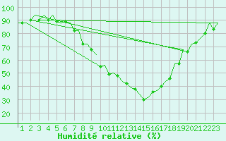 Courbe de l'humidit relative pour Burgos (Esp)