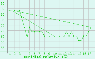 Courbe de l'humidit relative pour Karpathos Airport