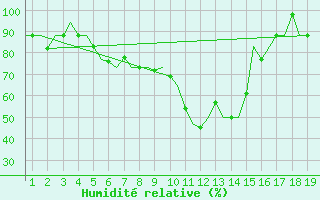 Courbe de l'humidit relative pour Ohrid