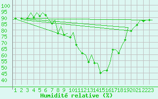 Courbe de l'humidit relative pour Burgos (Esp)